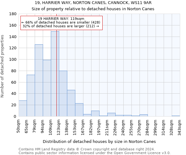 19, HARRIER WAY, NORTON CANES, CANNOCK, WS11 9AR: Size of property relative to detached houses in Norton Canes