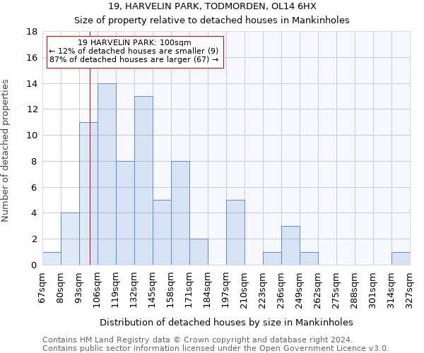 19, HARVELIN PARK, TODMORDEN, OL14 6HX: Size of property relative to detached houses in Mankinholes
