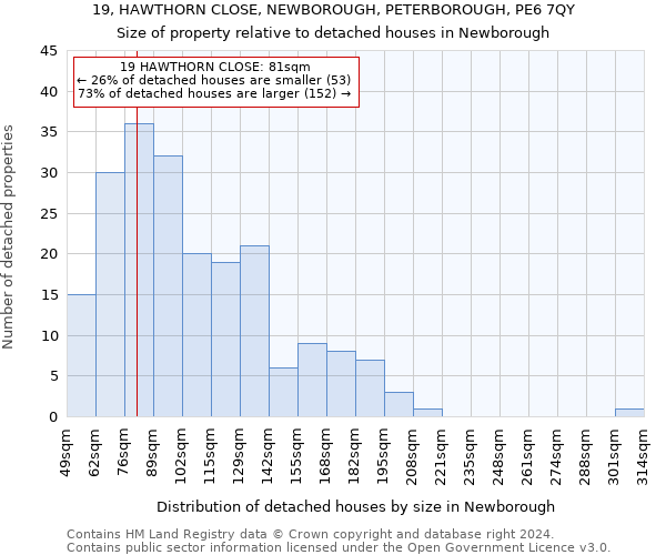 19, HAWTHORN CLOSE, NEWBOROUGH, PETERBOROUGH, PE6 7QY: Size of property relative to detached houses in Newborough