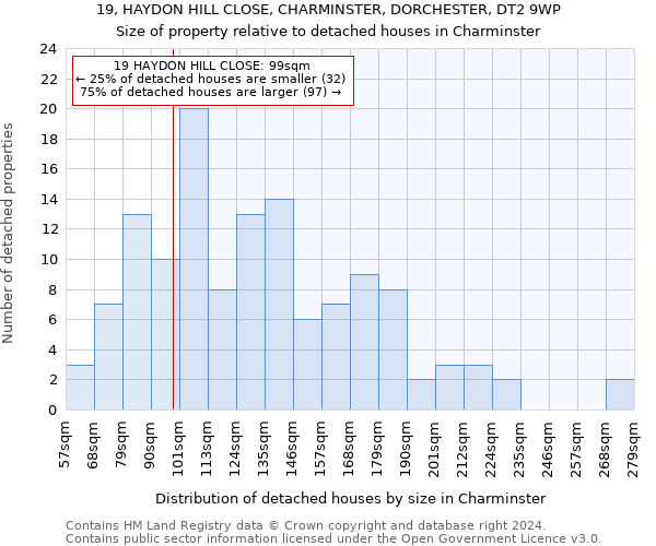 19, HAYDON HILL CLOSE, CHARMINSTER, DORCHESTER, DT2 9WP: Size of property relative to detached houses in Charminster
