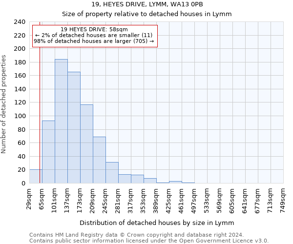 19, HEYES DRIVE, LYMM, WA13 0PB: Size of property relative to detached houses in Lymm