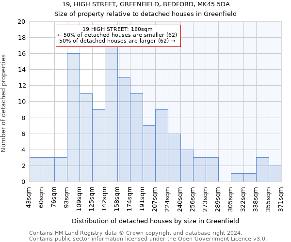 19, HIGH STREET, GREENFIELD, BEDFORD, MK45 5DA: Size of property relative to detached houses in Greenfield