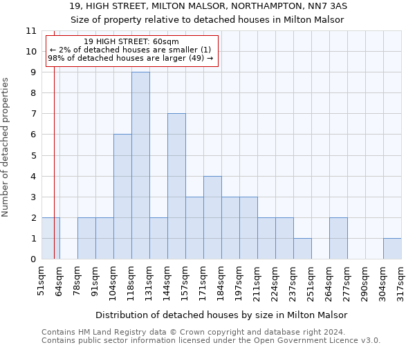 19, HIGH STREET, MILTON MALSOR, NORTHAMPTON, NN7 3AS: Size of property relative to detached houses in Milton Malsor