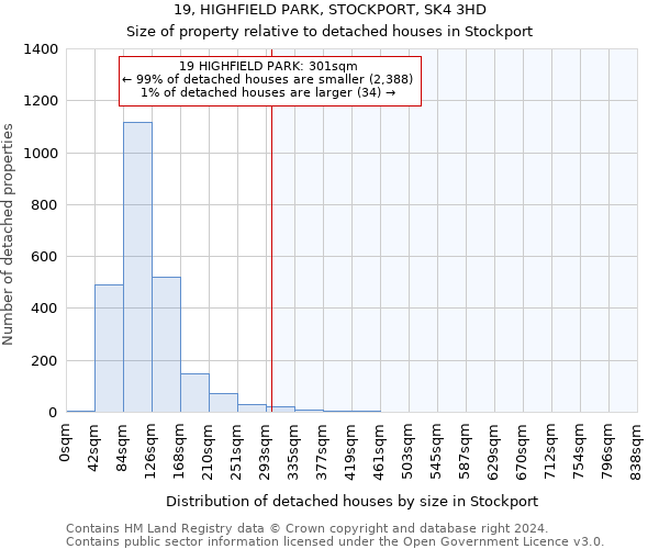 19, HIGHFIELD PARK, STOCKPORT, SK4 3HD: Size of property relative to detached houses in Stockport