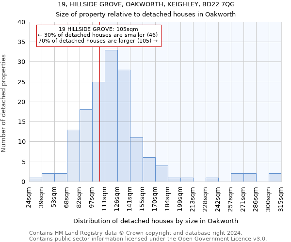 19, HILLSIDE GROVE, OAKWORTH, KEIGHLEY, BD22 7QG: Size of property relative to detached houses in Oakworth