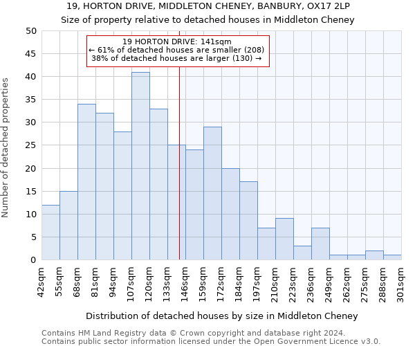 19, HORTON DRIVE, MIDDLETON CHENEY, BANBURY, OX17 2LP: Size of property relative to detached houses in Middleton Cheney