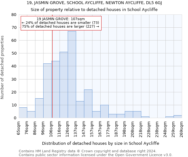 19, JASMIN GROVE, SCHOOL AYCLIFFE, NEWTON AYCLIFFE, DL5 6GJ: Size of property relative to detached houses in School Aycliffe
