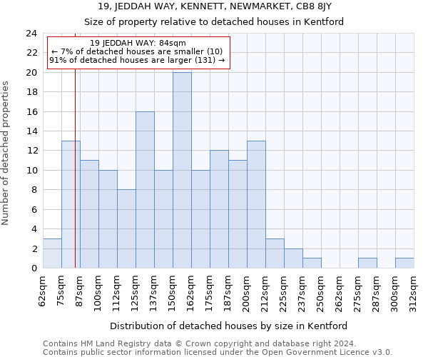 19, JEDDAH WAY, KENNETT, NEWMARKET, CB8 8JY: Size of property relative to detached houses in Kentford