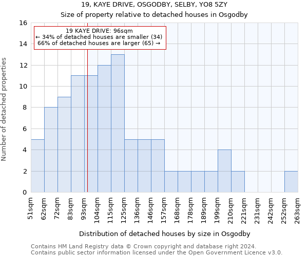 19, KAYE DRIVE, OSGODBY, SELBY, YO8 5ZY: Size of property relative to detached houses in Osgodby