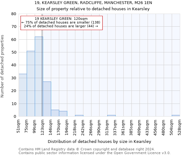 19, KEARSLEY GREEN, RADCLIFFE, MANCHESTER, M26 1EN: Size of property relative to detached houses in Kearsley