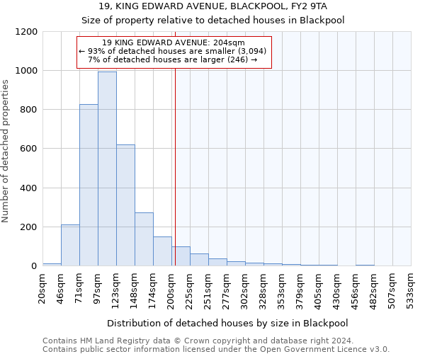 19, KING EDWARD AVENUE, BLACKPOOL, FY2 9TA: Size of property relative to detached houses in Blackpool