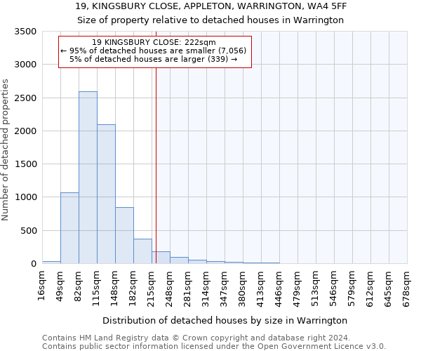19, KINGSBURY CLOSE, APPLETON, WARRINGTON, WA4 5FF: Size of property relative to detached houses in Warrington
