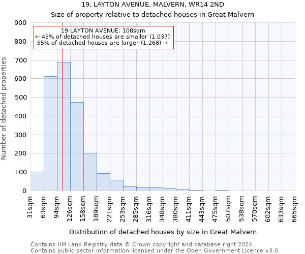 19, LAYTON AVENUE, MALVERN, WR14 2ND: Size of property relative to detached houses in Great Malvern
