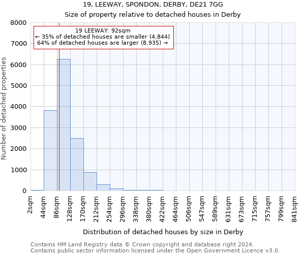19, LEEWAY, SPONDON, DERBY, DE21 7GG: Size of property relative to detached houses in Derby