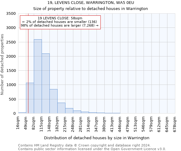 19, LEVENS CLOSE, WARRINGTON, WA5 0EU: Size of property relative to detached houses in Warrington