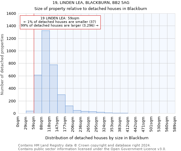 19, LINDEN LEA, BLACKBURN, BB2 5AG: Size of property relative to detached houses in Blackburn