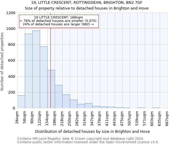 19, LITTLE CRESCENT, ROTTINGDEAN, BRIGHTON, BN2 7GF: Size of property relative to detached houses in Brighton and Hove
