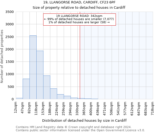 19, LLANGORSE ROAD, CARDIFF, CF23 6PF: Size of property relative to detached houses in Cardiff