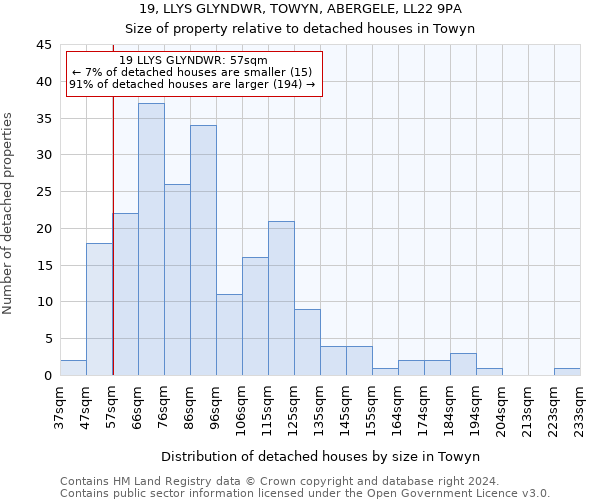 19, LLYS GLYNDWR, TOWYN, ABERGELE, LL22 9PA: Size of property relative to detached houses in Towyn