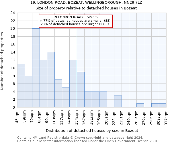 19, LONDON ROAD, BOZEAT, WELLINGBOROUGH, NN29 7LZ: Size of property relative to detached houses in Bozeat