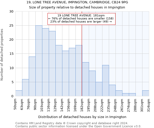 19, LONE TREE AVENUE, IMPINGTON, CAMBRIDGE, CB24 9PG: Size of property relative to detached houses in Impington