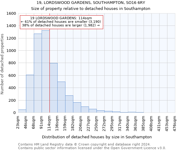 19, LORDSWOOD GARDENS, SOUTHAMPTON, SO16 6RY: Size of property relative to detached houses in Southampton
