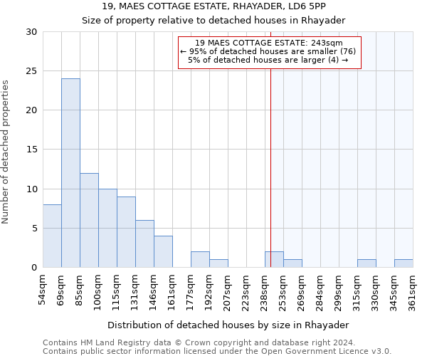 19, MAES COTTAGE ESTATE, RHAYADER, LD6 5PP: Size of property relative to detached houses in Rhayader