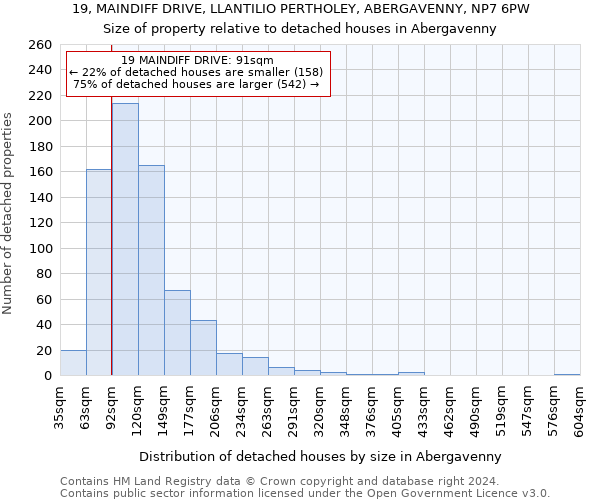 19, MAINDIFF DRIVE, LLANTILIO PERTHOLEY, ABERGAVENNY, NP7 6PW: Size of property relative to detached houses in Abergavenny