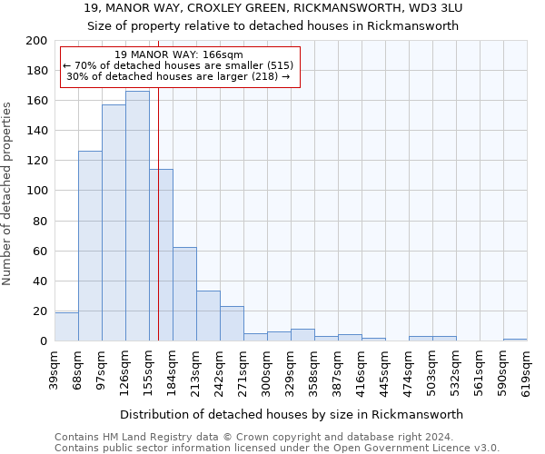 19, MANOR WAY, CROXLEY GREEN, RICKMANSWORTH, WD3 3LU: Size of property relative to detached houses in Rickmansworth