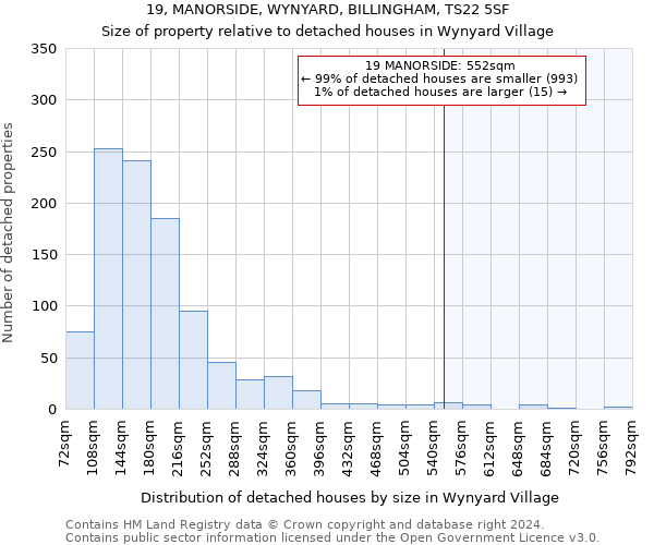 19, MANORSIDE, WYNYARD, BILLINGHAM, TS22 5SF: Size of property relative to detached houses in Wynyard Village
