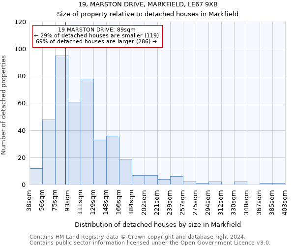19, MARSTON DRIVE, MARKFIELD, LE67 9XB: Size of property relative to detached houses in Markfield