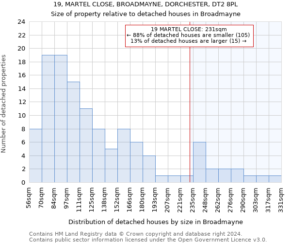 19, MARTEL CLOSE, BROADMAYNE, DORCHESTER, DT2 8PL: Size of property relative to detached houses in Broadmayne