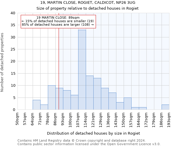 19, MARTIN CLOSE, ROGIET, CALDICOT, NP26 3UG: Size of property relative to detached houses in Rogiet