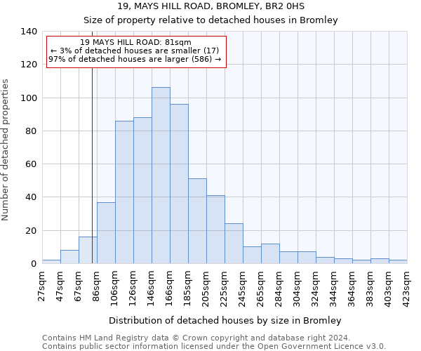 19, MAYS HILL ROAD, BROMLEY, BR2 0HS: Size of property relative to detached houses in Bromley