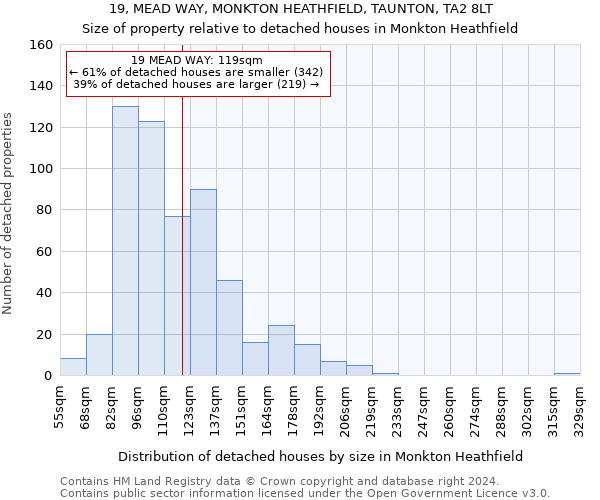 19, MEAD WAY, MONKTON HEATHFIELD, TAUNTON, TA2 8LT: Size of property relative to detached houses in Monkton Heathfield