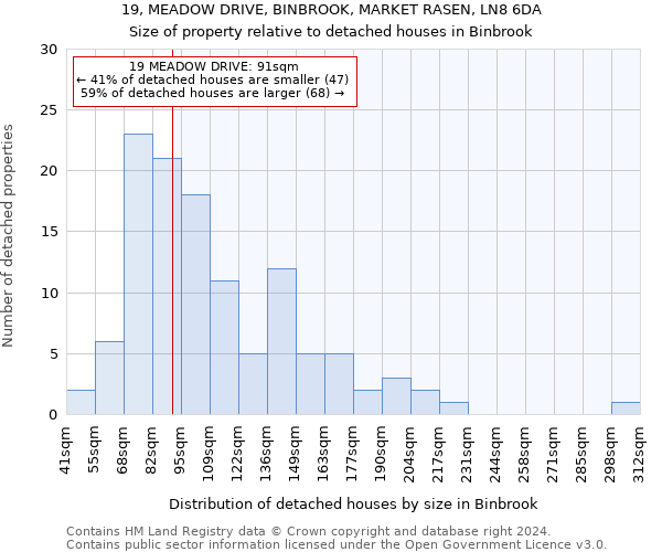 19, MEADOW DRIVE, BINBROOK, MARKET RASEN, LN8 6DA: Size of property relative to detached houses in Binbrook