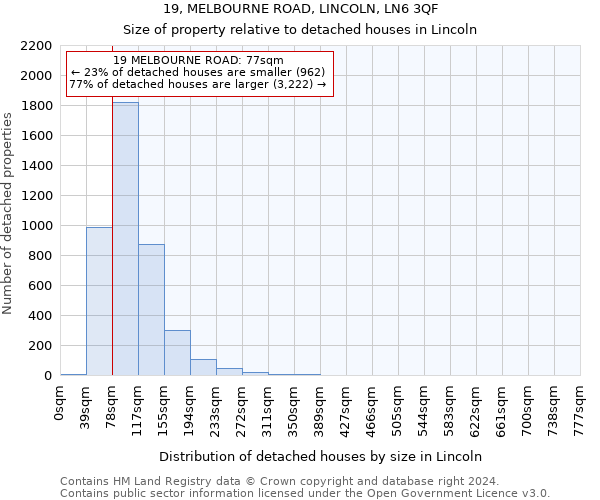 19, MELBOURNE ROAD, LINCOLN, LN6 3QF: Size of property relative to detached houses in Lincoln