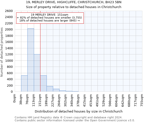19, MERLEY DRIVE, HIGHCLIFFE, CHRISTCHURCH, BH23 5BN: Size of property relative to detached houses in Christchurch