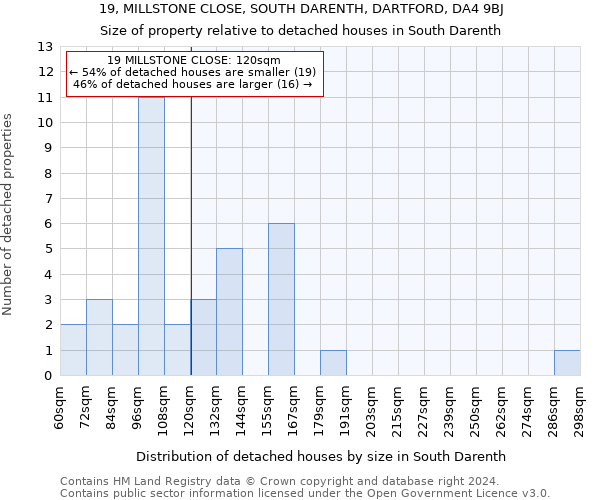19, MILLSTONE CLOSE, SOUTH DARENTH, DARTFORD, DA4 9BJ: Size of property relative to detached houses in South Darenth