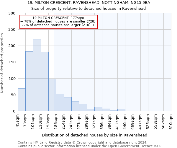 19, MILTON CRESCENT, RAVENSHEAD, NOTTINGHAM, NG15 9BA: Size of property relative to detached houses in Ravenshead