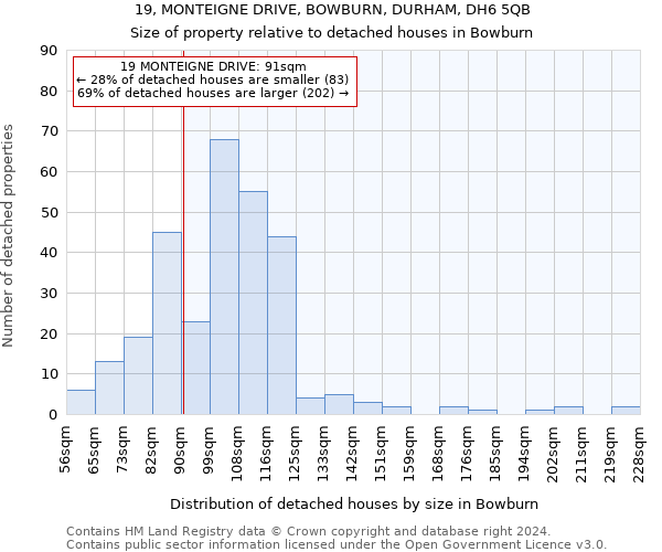 19, MONTEIGNE DRIVE, BOWBURN, DURHAM, DH6 5QB: Size of property relative to detached houses in Bowburn