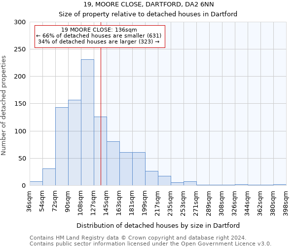 19, MOORE CLOSE, DARTFORD, DA2 6NN: Size of property relative to detached houses in Dartford