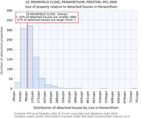 19, MOORFIELD CLOSE, PENWORTHAM, PRESTON, PR1 0NW: Size of property relative to detached houses in Penwortham