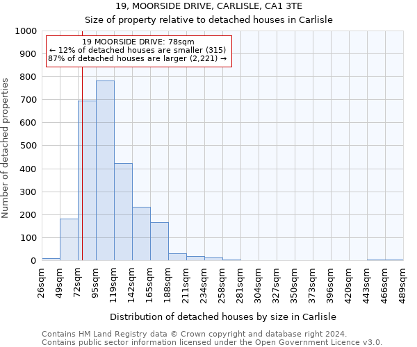 19, MOORSIDE DRIVE, CARLISLE, CA1 3TE: Size of property relative to detached houses in Carlisle