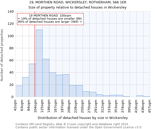 19, MORTHEN ROAD, WICKERSLEY, ROTHERHAM, S66 1ER: Size of property relative to detached houses in Wickersley