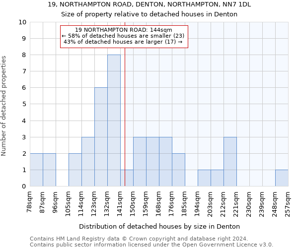 19, NORTHAMPTON ROAD, DENTON, NORTHAMPTON, NN7 1DL: Size of property relative to detached houses in Denton