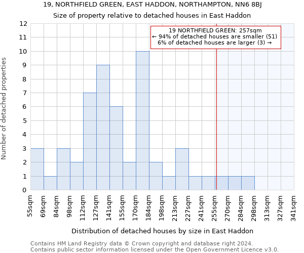 19, NORTHFIELD GREEN, EAST HADDON, NORTHAMPTON, NN6 8BJ: Size of property relative to detached houses in East Haddon