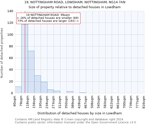 19, NOTTINGHAM ROAD, LOWDHAM, NOTTINGHAM, NG14 7AN: Size of property relative to detached houses in Lowdham