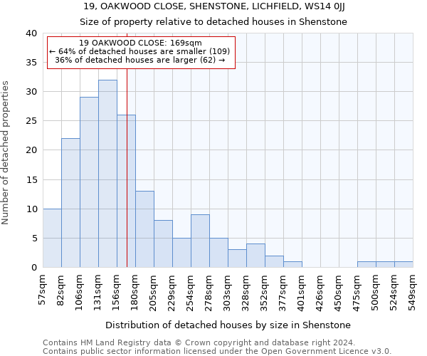 19, OAKWOOD CLOSE, SHENSTONE, LICHFIELD, WS14 0JJ: Size of property relative to detached houses in Shenstone