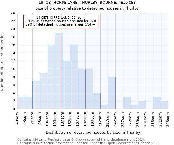 19, OBTHORPE LANE, THURLBY, BOURNE, PE10 0ES: Size of property relative to detached houses in Thurlby